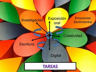Investigación Exposición
oral
Escritura
Creatividad
Digital
Emociones
Sentimientos
 