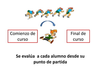 Se evalúa a cada alumno desde su
punto de partida
Comienzo de
curso
Final de
curso
 