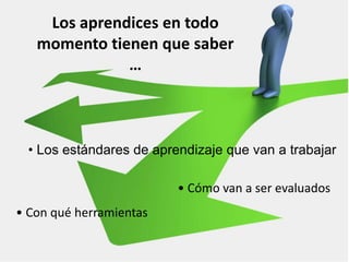 • Cómo van a ser evaluados
• Con qué herramientas
Los aprendices en todo
momento tienen que saber
…
• Los estándares de aprendizaje que van a trabajar
 