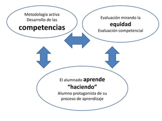 Metodología activa
Desarrollo de las
competencias
Evaluación mirando la
equidad
Evaluación competencial
El alumnado aprende
“haciendo”
Alumno protagonista de su
proceso de aprendizaje
 
