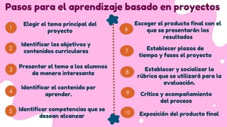 Pasos para el aprendizaje basado en proyectos
Elegir el tema principal del
proyecto
1
4
3
2
5
Identificar los objetivos y
contenidos curriculares
Presentar el tema a los alumnos
de manera interesante
Identificar el contenido por
aprender.
Escoger el producto final con el
que se presentarán los
resultados
Identificar competencias que se
desean alcanzar
6
9
8
7
10
Establecer plazos de
tiempo y fases el proyecto
Establecer y socializar la
rúbrica que se utilizará para la
evaluación.
Crítica y acompañamiento
del proceso
Exposición del producto final
 