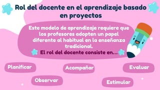 Rol del docente en el aprendizaje basado
en proyectos
Este modelo de aprendizaje requiere que
los profesores adopten un papel
diferente al habitual en la enseñanza
tradicional.
El rol del docente consiste en…
Planificar
Observar
Acompañar
Estimular
Evaluar
 