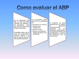 En la evaluación del
ABP no solo nos debe
interesar los efectos y
los resultados , sino
que hay que darle más
énfasis al proceso.
El profesor debe dar al
inicio los parámetros,
criterios, fechas y lo
que se espera que los
estudiantes aprendan
Los estudiantes deben
contar con la posibilidad
de:
•Evaluarse a si mismos.
•Evaluar a los
compañeros.
•Evaluar al tutor.
•Evaluar el proceso de
trabajo del grupo y sus
resultados.
El propósito de estas
evaluaciones es proveer
al estudiante
retroalimentación
específica de sus
fortalezas y debilidades y
así pueda aprovechar las
posibilidades y rectificar
las diferencias que se
identificaron.
 