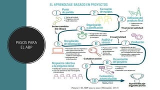 PASOS PARA
EL ABP
 