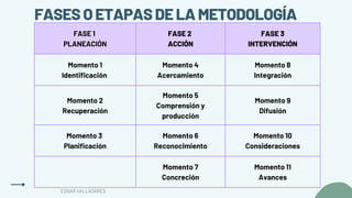 FASE 1
PLANEACIÓN
FASE 2
ACCIÓN
FASE 3
INTERVENCIÓN
Momento 1
Identificación
Momento 4
Acercamiento
Momento 8
Integración
Momento 2
Recuperación
Momento 5
Comprensión y
producción
Momento 9
Difusión
Momento 3
Planificación
Momento 6
Reconocimiento
Momento 10
Consideraciones
Momento 7
Concreción
Momento 11
Avances
FASESOETAPASDELAMETODOLOGÍA
EDGAR VALLADARES
 