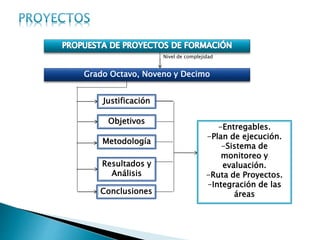 Nivel de complejidad
Grado Octavo, Noveno y Decimo
Justificación
Objetivos
Metodología
Resultados y
Análisis
Conclusiones
-Entregables.
-Plan de ejecución.
-Sistema de
monitoreo y
evaluación.
-Ruta de Proyectos.
-Integración de las
áreas
 