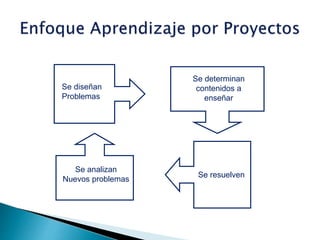 Se diseñan
Problemas
Se determinan
contenidos a
enseñar
Se resuelven
Se analizan
Nuevos problemas
 