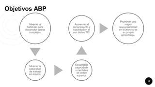 Objetivos ABP
15
Mejorar la
habilidad para
desarrollar tareas
complejas.
Mejorar la
capacidad
de trabajo
en equipo.
Desarrollar
capacidade
s mentales
de orden
superior.
Aumentar el
conocimiento y
habilidad en el
uso de las TIC.
Promover una
mayor
responsabilidad
en el alumno de
su propio
aprendizaje.
 