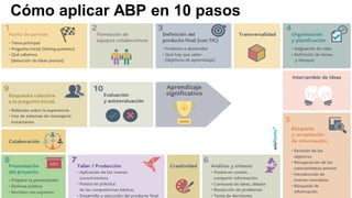 Cómo aplicar ABP en 10 pasos
26
 