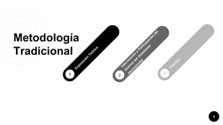 Metodología
Tradicional
4
1 2 3
 