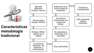 5
Marcada
diferencia
Profesor- Alumno
Alumno como
receptor PASIVO
Profesor ÚNICO
experto en la
materia
Los alumnos
“aprenden” por
repetición y
memorización.
Poco estimulante
No desarrolla la
creatividad ni la
curiosidad
Se olvida el
conocimiento con
el paso del
tiempo.
Exámenes como
única prueba de
evaluación
Fomenta la
competitividad
Esta evaluación
genera
frustración.
Características
metodología
tradicional
 