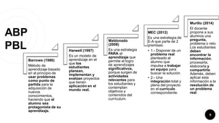 ABP
PBL
9
Barrows (1986)
Método de
aprendizaje basado
en el principio de
usar problemas
como punto de
partida para la
adquisición de
nuevos
conocimientos,
haciendo que el
alumno sea
protagonista de su
aprendizaje.
Harwell (1997)
Es un modelo de
aprendizaje en el
que los
estudiantes
planean,
implementan y
evalúan proyectos
que tienen
aplicación en el
mundo real.
Maldonado
(2008)
Es una estrategia
PARA el
aprendizaje que
permite el logro
de aprendizajes
significativos,
porque surgen de
actividades
relevantes para
los estudiantes y
contemplan
objetivos y
contenidos del
currículum.
MEC (2012)
Es una estrategia de
E-A que parte de 2
premisas:
• 1.- Disponer de un
problema real
planteado al
alumno que
impulsa a trabajar
en equipo para
buscar la solución.
• 2.- Una
integración total y
plena del proyecto
en el currículo
correspondiente.
Murillo (2014)
El docente
propone a sus
alumnos una
pregunta,
problema o reto.
Los estudiantes
deben
encontrar la
información,
procesarla,
elaborarla y
compartirla.
Además, deben
aplicar esta
información a la
resolución de
un problema
real.
 