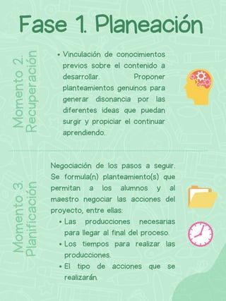 Vinculación de conocimientos
previos sobre el contenido a
desarrollar. Proponer
planteamientos genuinos para
generar disonancia por las
diferentes ideas que puedan
surgir y propiciar el continuar
aprendiendo.
Fase 1. Planeación
Momento
2.
Recuperación
Momento
3.
Planificación
Las producciones necesarias
para llegar al final del proceso.
Los tiempos para realizar las
producciones.
El tipo de acciones que se
realizarán.
Negociación de los pasos a seguir.
Se formula(n) planteamiento(s) que
permitan a los alumnos y al
maestro negociar las acciones del
proyecto, entre ellas:
 