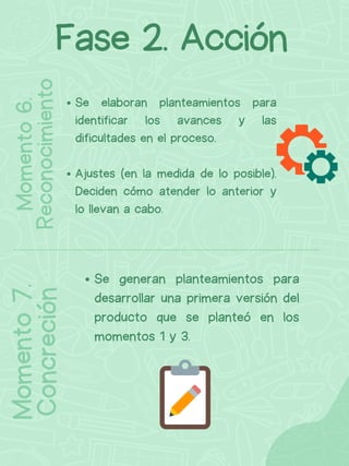 Se elaboran planteamientos para
identificar los avances y las
dificultades en el proceso.
Ajustes (en la medida de lo posible).
Deciden cómo atender lo anterior y
lo llevan a cabo.
Fase 2. Acción
Momento
6.
Reconocimiento
Momento
7.
Concreción
Se generan planteamientos para
desarrollar una primera versión del
producto que se planteó en los
momentos 1 y 3.
 