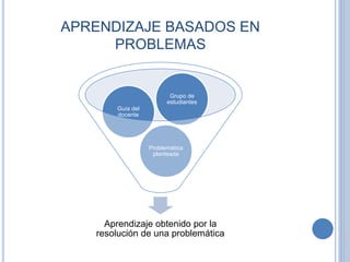 APRENDIZAJE BASADOS EN 
PROBLEMAS 
Grupo de 
estudiantes 
Problemática 
planteada 
Guía del 
docente 
Aprendizaje obtenido por la 
resolución de una problemática 
 