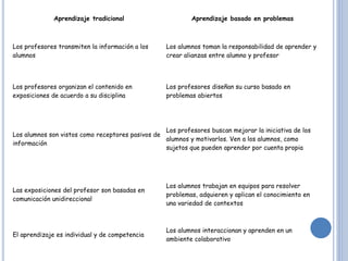 Aprendizaje tradicional Aprendizaje basado en problemas 
Los profesores transmiten la información a los 
alumnos 
Los alumnos toman la responsabilidad de aprender y 
crear alianzas entre alumno y profesor 
Los profesores organizan el contenido en 
exposiciones de acuerdo a su disciplina 
Los profesores diseñan su curso basado en 
problemas abiertos 
Los alumnos son vistos como receptores pasivos de 
información 
Los profesores buscan mejorar la iniciativa de los 
alumnos y motivarlos. Ven a los alumnos, como 
sujetos que pueden aprender por cuenta propia 
Las exposiciones del profesor son basadas en 
comunicación unidireccional 
Los alumnos trabajan en equipos para resolver 
problemas, adquieren y aplican el conocimiento en 
una variedad de contextos 
El aprendizaje es individual y de competencia 
Los alumnos interaccionan y aprenden en un 
ambiente colaborativo 
 
