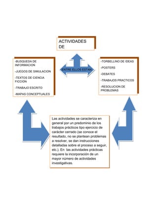 ACTIVIDADES
                            DE
                            APRENDIZAJE

-BUSQUEDA DE                                            -TORBELLINO DE IDEAS
INFORMACION
                                                        -POSTERS
                              ENTRE ELLOS ESTAN
-JUEGOS DE SIMULACION
                                                        -DEBATES
-TEXTOS DE CIENCIA
FICCION                                                 -TRABAJOS PRACTICOS

-TRABAJO ESCRITO                                        -RESOLUCION DE
                                                        PROBLEMAS
-MAPAS CONCEPTUALES




                        Las actividades se caracteriza en
                        general por un predominio de los
                        trabajos prácticos tipo ejercicio de
                        carácter cerrado (se conoce el
                        resultado, no se plantean problemas
                        a resolver, se dan instrucciones
                        detalladas sobre el proceso a seguir,
                        etc.). En las actividades prácticas
                        requiere la incorporación de un
                        mayor número de actividades
                        investigativas.
 