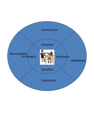 Artesanal
ArtististicaTecnologica
Cientifica
Construccion
Habilidades
Sistematica
Herramientas
 