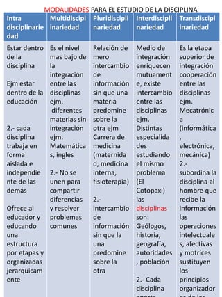 Intra
disciplinarie
dad
Multidiscipl
inariedad
Pluridiscipli
nariedad
Interdiscipli
nariedad
Transdiscipl
inariedad
Estar dentro
de la
disciplina
Ejm estar
dentro de la
educación
2.- cada
disciplina
trabaja en
forma
aislada e
independie
nte de las
demás
Ofrece al
educador y
educando
una
estructura
por etapas y
organizadas
jerarquicam
ente
Es el nivel
mas bajo de
la
integración
entre las
disciplinas
ejm.
diferentes
materias sin
integración
ejm.
Matemática
s, ingles
2.- No se
unen para
compartir
diferencias
y resolver
problemas
comunes
Relación de
mero
intercambio
de
información
sin que una
materia
predomine
sobre la
otra ejm
Carrera de
medicina
(maternida
d, medicina
interna,
fisioterapia)
2.-
intercambio
de
información
sin que la
una
predomine
sobre la
otra
Medio de
integración
enriquecen
mutuament
e, existe
intercambio
entre las
disciplinas
ejm.
Distintas
especialida
des
estudiando
el mismo
problema
(El
Cotopaxi)
las
disciplinas
son:
Geólogos,
historia,
geografía,
autoridades
, población
2.- Cada
disciplina
Es la etapa
superior de
integración
cooperación
entre las
disciplinas
ejm.
Mecatrónic
a
(informática
,
electrónica,
mecánica)
2.-
subordina la
disciplina al
hombre que
recibe la
información
las
operaciones
intelectuale
s, afectivas
y motrices
sustituyen
los
principios
organizador
MODALIDADES PARA EL ESTUDIO DE LA DISCIPLINA
 