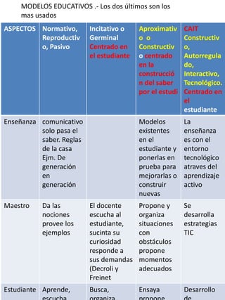 ASPECTOS Normativo,
Reproductiv
o, Pasivo
Incitativo o
Germinal
Centrado en
el estudiante
Aproximativ
o o
Constructiv
o centrado
en la
construcció
n del saber
por el estudi
CAIT
Constructiv
o,
Autorregula
do,
Interactivo,
Tecnológico.
Centrado en
el
estudiante
Enseñanza comunicativo
solo pasa el
saber. Reglas
de la casa
Ejm. De
generación
en
generación
Modelos
existentes
en el
estudiante y
ponerlas en
prueba para
mejorarlas o
construir
nuevas
La
enseñanza
es con el
entorno
tecnológico
atraves del
aprendizaje
activo
Maestro Da las
nociones
provee los
ejemplos
El docente
escucha al
estudiante,
sucinta su
curiosidad
responde a
sus demandas
(Decroli y
Freinet
Propone y
organiza
situaciones
con
obstáculos
propone
momentos
adecuados
Se
desarrolla
estrategias
TIC
Estudiante Aprende, Busca, Ensaya Desarrollo
MODELOS EDUCATIVOS .- Los dos últimos son los
mas usados
 