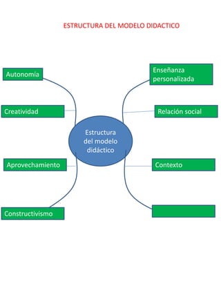 ESTRUCTURA DEL MODELO DIDACTICO
Estructura
del modelo
didáctico
Enseñanza
personalizada
Relación social
Contexto
Autonomía
Creatividad
Aprovechamiento
Constructivismo
 