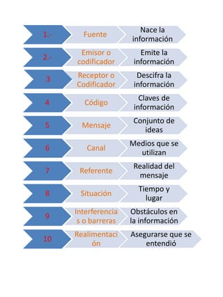 1.- Fuente
Nace la
información
2.-
Emisor o
codificador
Emite la
información
3 Receptor o
Codificador
Descifra la
información
4 Código
Claves de
información
5 Mensaje
Conjunto de
ideas
6 Canal
Medios que se
utilizan
7 Referente
Realidad del
mensaje
8 Situación
Tiempo y
lugar
9
Interferencia
s o barreras
Obstáculos en
la información
10
Realimentaci
ón
Asegurarse que se
entendió
 