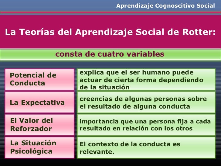 Resultado de imagen para 11. Teoría del aprendizaje social de Rotter