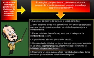 Rol del docente          Estrategias que permiten al docente estructurar el
 y estrategias          proceso de enseñanza para el logro del aprendizaje
para favorecer
                                      cooperativo/colaborativo
situaciones de
  aprendizaje
  cooperativo
 /colaborativo.


                  1. Especificar los objetivos del curso, de la unidad, de la clase.
                  2. Tomar decisiones acerca de la conformación, tipo, tamaño de los grupos y
                  acerca de los roles que desempeñarán los estudiantes para asegurar la
                  interdependencia.
                  3. Planear materiales de enseñanza y estructurar la meta grupal de
                  interdependencia positiva.
                  4. Explicar la tarea educativa y los criterios de éxito.
                  5. Monitorear la efectividad de los grupos. Intervenir para proveer asistencia
                  en las tareas, responder preguntas, enseñar recursos e incrementar las
                  habilidades interpersonales del grupo.
                  6. Proporcionar un cierre, evaluar calidad y cantidad del aprendizaje de los
                  estudiantes y valorar el buen funcionamiento del grupo.
 