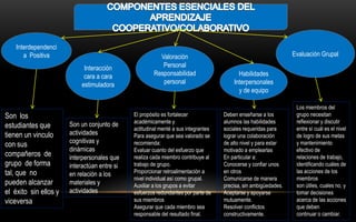 Interdependenci
       a Positiva                                        Valoración                                              Evaluación Grupal

                            Interacción                   Personal
                            cara a cara                Responsabilidad                    Habilidades
                           estimuladora                   personal                      Interpersonales
                                                                                          y de equipo

                                                                                                                  Los miembros del
Son los                                       El propósito es fortalecer            Deben enseñarse a los         grupo necesitan
                                              académicamente y                      alumnos las habilidades       reflexionar y discutir
estudiantes que        Son un conjunto de
                                              actitudinal menté a sus integrantes   sociales requeridas para      entre sí cuál es el nivel
tienen un vinculo      actividades            Para asegurar que sea valorado se     lograr una colaboración       de logro de sus metas
                       cognitivas y           recomienda:                           de alto nivel y para estar    y mantenimiento
con sus
                       dinámicas              Evaluar cuanto del esfuerzo que       motivado a emplearlas         efectivo de
compañeros de          interpersonales que    realiza cada miembro contribuye al    En particular a:              relaciones de trabajo,
grupo de forma         interactúan entre si   trabajo de grupo.                     Conocerse y confiar unos      identificando cuáles de
tal, que no                                   Proporcionar retroalimentación a      en otros                      las acciones de los
                       en relación a los
                                              nivel individual así como grupal.     Comunicarse de manera         miembros
pueden alcanzar        materiales y           Auxiliar a los grupos a evitar        precisa, sin ambigüedades.    son útiles, cuales no, y
el éxito sin ellos y   actividades            esfuerzos redundantes por parte de    Aceptarse y apoyarse          tomar decisiones
viceversa                                     sus miembros                          mutuamente.                   acerca de las acciones
                                              Asegurar que cada miembro sea         Resolver conflictos           que deben
                                              responsable del resultado final.      constructivamente.            continuar o cambiar.
 