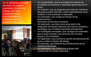 En lo referente al arreglo   •   Un compendiador, que se encargará de resumir las
del aula, se sugiere             principales conclusiones o respuestas generadas por el
                                 grupo.
acomodar círculos de
                             •   Un inspector, que se asegurará que todos los miembros
trabajo con roles                del grupo puedan intervenir y decir explícitamente como
complementarios                  arribaron a una conclusión o respuesta.
interconectados y            •   Un entrenador, que corrige los errores de las
rotativos entre los              explicaciones o
miembros del grupo:              resúmenes de los otros miembros.
                             •   Un elaborador, que tiene como tarea pedir a los
                                 integrantes del equipo relacionar los nuevos conceptos y
                                 estrategias con el material aprendido previamente.
                             •   Un investigador-mensajero, que consigue los materiales
                                 que el grupo necesita y se comunica con los otros
                                 grupos y con el profesor.
                             •   Un registrador, cuya función es escribir las decisiones del
                                 grupo y editar el reporte del trabajo.
                             •   Un animador, que reforzará las contribuciones de los
                                 miembros del equipo.
                             •   Un observador, que cuidará que el grupo esté
                                 colaborando de manera adecuada.
 