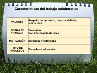 Características del trabajo colaborativo VALORES   Respeto, compromiso, responsabilidad, solidaridad. FORMA DE TRABAJO   En equipo  Con intercambio de roles MOTIVACIÓN   Intrinseca y extrinseca TIPO DE PROCESOS   Formales e informales 
