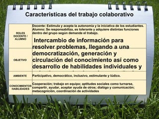 Características del trabajo colaborativo ROLES DOCENTE / ALUMNO Docente: Estimula y acepta la autonomía y la iniciativa de los estudiantes. Alumno: Se responsabiliza, es tolerante y adquiere distintas funciones dentro del grupo según demande el trabajo. OBJETIVO     Intercambio de información para resolver problemas, llegando a una democratización, generación y circulación del conocimiento así como desarrollo de habilidades individuales y colectivas poniendo en juego actitudes y valores. AMBIENTE   Participativo, democrático, inclusivo, estimulante y lúdico. CONOCIMIENTOS HABILIDADES Cooperación; trabajo en equipo; aptitudes sociales como turnarse, compartir, ayudar, aceptar ayuda de otros; dialógo y comunicación; metacognición, coordinación de actividades 