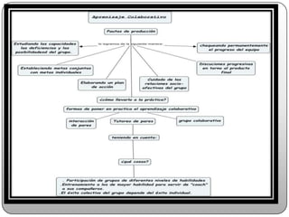 Propicia en el alumno la generación de conocimiento, debido a que se ve involucrado en el desarrollo de investigaciones, en donde su aportación es muy valiosa al no permanecer como un ente pasivo que solo capta información.Desventajas.Los principales obstáculos a los que se enfrenta el aprendizaje colaborativo son la resistencia al cambio en los paradigmas de trabajo en equipo por parte de los estudiantes, y el buen diseño de herramientas para el trabajo mismo. Es por eso que al diseñar un entorno de aprendizaje colaborativo se deben tomar en cuenta los siguientes aspectos: estilos de aprendizaje, modelos educativos y las técnicas y tecnologías de la comunicación.Estilos de aprendizaje: no todas las personas aprenden o generan su conocimiento de la misma manera, es por eso que se deben ofrecer distintos recursos que permitan, al usuario, elegir la fuente y el medio de información que más le convengan. Así como la correcta integración dentro los equipos de trabajo y las tareas específicas asignadas a cada miembro. 