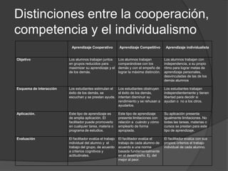 Distinciones entre la cooperación, competencia y el individualismo