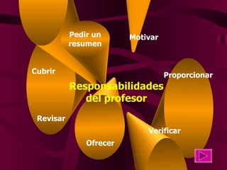 Responsabilidades del profesor Motivar Revisar Proporcionar Ofrecer Verificar Cubrir Pedir un resumen 