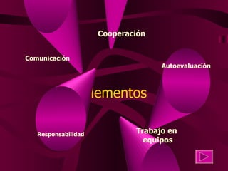Elementos Cooperación Comunicación Autoevaluación Responsabilidad Trabajo en  equipos 