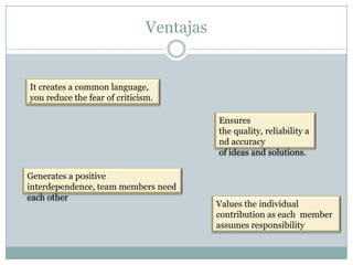 The personal and group skills.CharacteristicThe teacher asks students know they will work in groups, the techniques used, the importance and benefits of collaborative learning.You must plan each stage of the work: the issues or projects that may arise, how to organize student groups and how they are evaluated.Create tasks that require interdependence and ensure that work is evenly distributed so that everyone contribute their part to end result.