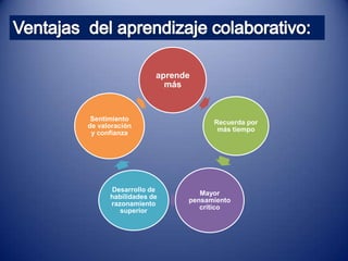 aprende
                     más


 Sentimiento
                               Recuerda por
de valoración
                                más tiempo
 y confianza




      Desarrollo de
                            Mayor
      habilidades de
                         pensamiento
      razonamiento
                            crítico
         superior
 