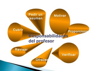 Pedir un      Motivar
           resumen


Cubrir                             Proporcionar




 Revisar
                             Verificar
               Ofrecer
 