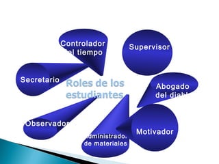 Controlador          Supervisor
             del tiempo


Secretario
                                        Abogado
                                        del diablo


 Observador
                                   Motivador
                  Administrador
                  de materiales
 