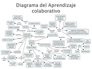 Aprendizaje colaborativo
