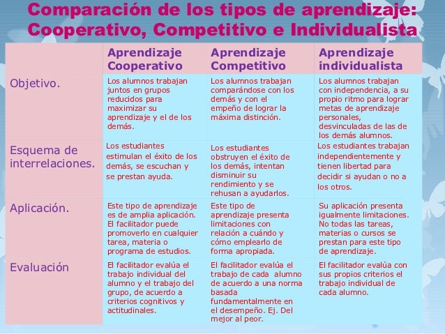 Aprender Juntos Y Solos Aprendizaje Cooperativo Competitivo E Individualista