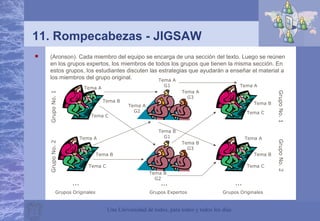 Una Universidad de todos, para todos y todos los días
11. Rompecabezas - JIGSAW
 (Aronson). Cada miembro del equipo se encarga de una sección del texto. Luego se reúnen
en los grupos expertos, los miembros de todos los grupos que tienen la misma sección. En
estos grupos, los estudiantes discuten las estrategias que ayudarán a enseñar el material a
los miembros del grupo original.
Tema A
Tema B
Tema C
Tema A
Tema B
Tema C
…
Grupos Originales
GrupoNo.1GrupoNo.2
Tema A
G1
Tema A
G3
Tema A
G2
Tema B
G1
Tema B
G3
Tema B
G2
…
Grupos Expertos
Tema A
Tema B
Tema C
Tema A
Tema B
Tema C
…
Grupos Originales
GrupoNo.1GrupoNo.2
 