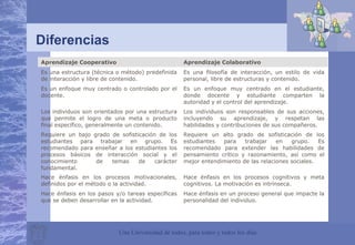 Una Universidad de todos, para todos y todos los días
Diferencias
Aprendizaje Cooperativo Aprendizaje Colaborativo
Es una estructura (técnica o método) predefinida
de interacción y libre de contenido.
Es una filosofía de interacción, un estilo de vida
personal, libre de estructuras y contenido.
Es un enfoque muy centrado o controlado por el
docente.
Es un enfoque muy centrado en el estudiante,
donde docente y estudiante comparten la
autoridad y el control del aprendizaje.
Los individuos son orientados por una estructura
que permite el logro de una meta o producto
final específico, generalmente un contenido.
Los individuos son responsables de sus acciones,
incluyendo su aprendizaje, y respetan las
habilidades y contribuciones de sus compañeros.
Requiere un bajo grado de sofisticación de los
estudiantes para trabajar en grupo. Es
recomendado para enseñar a los estudiantes los
procesos básicos de interacción social y el
conocimiento de temas de carácter
fundamental.
Requiere un alto grado de sofisticación de los
estudiantes para trabajar en grupo. Es
recomendado para extender las habilidades de
pensamiento crítico y razonamiento, así como el
mejor entendimiento de las relaciones sociales.
Hace énfasis en los procesos motivacionales,
definidos por el método o la actividad.
Hace énfasis en los procesos cognitivos y meta
cognitivos. La motivación es intrínseca.
Hace énfasis en los pasos y/o tareas específicas
que se deben desarrollar en la actividad.
Hace énfasis en un proceso general que impacte la
personalidad del individuo.
 