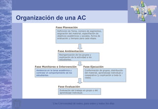 Una Universidad de todos, para todos y todos los días
Organización de una AC
Fase Planeación
Definición de Tema, número de segmentos,
asignación del material, especifiación de
objetivos académicos y sociales, forma de
evaluación y tiempos para cada etapa.
Fase Ambientación
Reorganización de los grupos y
explicación de la actividad a los
estudiantes.
Fase Monitoreo e Intervención
Asistencia en la tarea académica y
controlar el comportamiento de los
estudiantes.
Fase Ejecución
Conformación de grupos, distribución
del material, aprendizaje individual y
cooperativo [y explicación a toda la
clase]
Fase Evaluación
Evaluación del trabajo en grupo y del
aprendizaje individual.
 