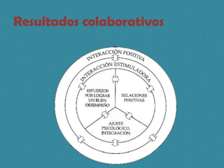 Resultados colaborativos
 