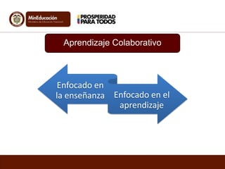 Aprendizaje Colaborativo

Enfocado en
la enseñanza Enfocado en el
aprendizaje

 