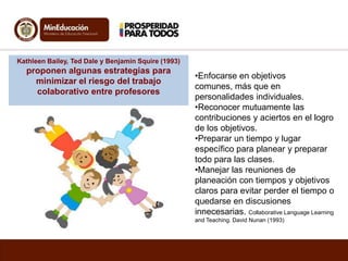 Kathleen Bailey, Ted Dale y Benjamin Squire (1993)

proponen algunas estrategias para
minimizar el riesgo del trabajo
colaborativo entre profesores

•Enfocarse en objetivos
comunes, más que en
personalidades individuales.
•Reconocer mutuamente las
contribuciones y aciertos en el logro
de los objetivos.
•Preparar un tiempo y lugar
específico para planear y preparar
todo para las clases.
•Manejar las reuniones de
planeación con tiempos y objetivos
claros para evitar perder el tiempo o
quedarse en discusiones
innecesarias. Collaborative Language Learning
and Teaching. David Nunan (1993)

 