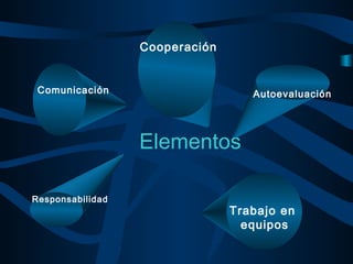 Cooperación
Comunicación

Autoevaluación

Elementos
Responsabilidad

Trabajo en
equipos

 
