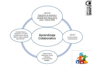 Aprendizaje
Colaborativo
¿Qué es?
“Adquisición de destrezas y
actitudes que ocurren como
resultado de la interacción en
grupo”. (Salinas 2000)
¿Dónde?
En red, entorno
conversacional
¿Cómo? Por la
interacción de los
individuos,
comunicaciones,
diálogos .
¿Cuándo? Nace y
responde a un nuevo
contexto socio cultural,
definen “cómo y dónde
aprendemos” .
 